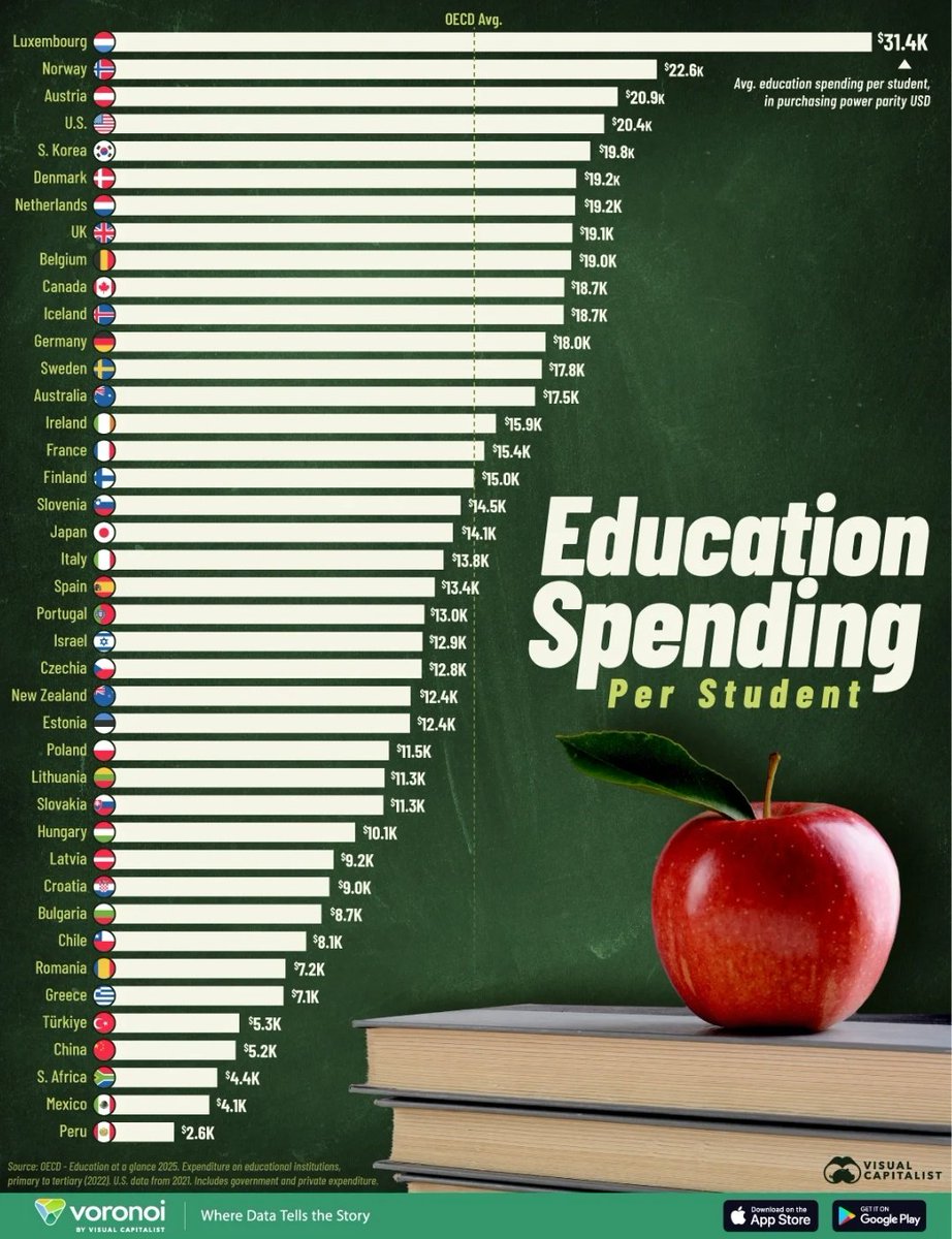 sameer_author's tweet photo. Luxembourg tops the list.
Link:https://t.co/wKFiLhx2XE https://t.co/MIUOfnyC66