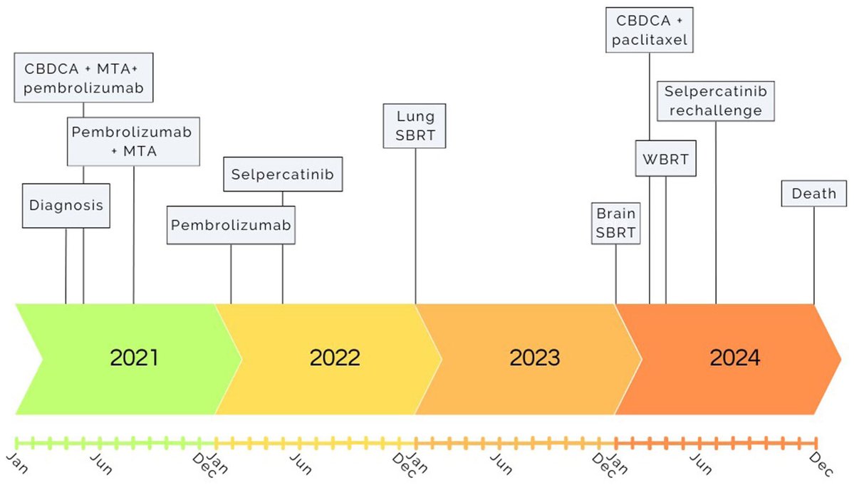 TumoriJ's tweet image. #LungCancer | Central nervous system effectiveness of selpercatinib retreatment in heavily pretreated NSCLC patient with RET rearrangement 👉 A case report

🔗journals.sagepub.com/share/SKJDZH2W…