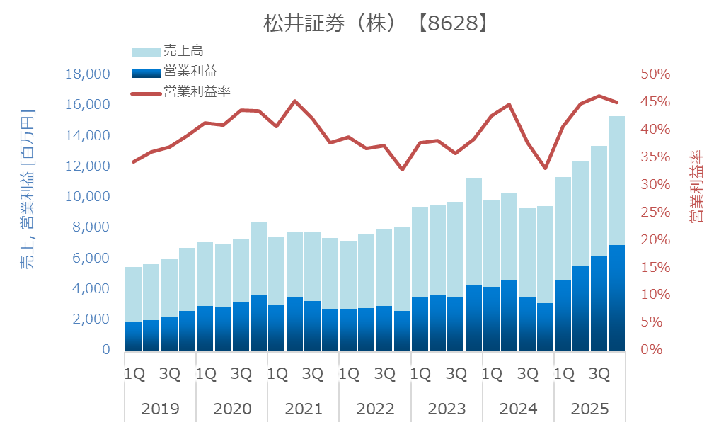 決算グラフ化芸人｜統計を学んでいたはずの化学系技術者 tweet media