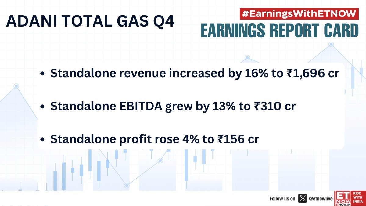 ETNOWlive's tweet image. #Q4WithETNOW | Adani Total Gas reports Q4 earnings; checkout the numbers👇

#EarningsWithETNOW #StockMarketIndia