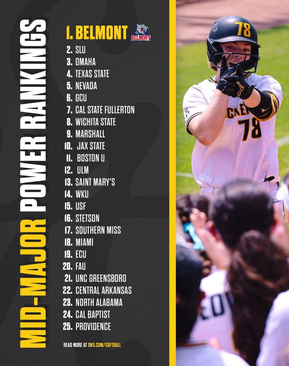 Wichita State extended its winning streak to 12 games with a sweep of North Texas. 

Where do the Shockers and everyone else rank among Mid-Majors right now? 

🥎  on3.com/softball/news/…