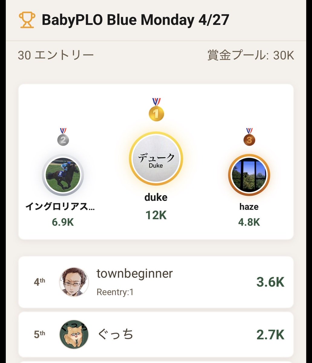 babyplo4's tweet photo. 【BabyPLO Blue Monday 4/27】

1位　duke さん
2位　イングロリアス・バスター さん
3位　haze さん
4位　townbeginner さん
5位　ぐっち さん

🥇duke さん
終盤にかけてしっかりとスタックを伸ばし、ヘッズアップでも大きなチップリードからきっちり押し切って見事優勝されました🏆
おめでとうございます！

本日は30エントリー！
参加者のみなさんありがとうございました🙇‍♂️

#BabyPLO