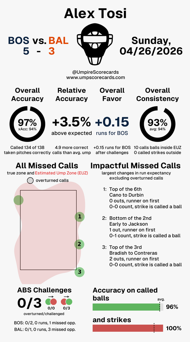 UmpScorecards's tweet photo. Umpire: Alex Tosi
Final: Red Sox 5, Orioles 3
#DirtyWater // #Birdland
#BOSvsBAL // #BALvsBOS
More stats for this ump π
https://t.co/MyXhHaXwZS https://t.co/LLUkIm0ywK