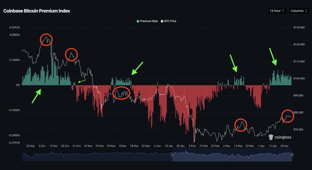 _CryptoZee's tweet image. The Bitcoin Coinbase Premium has been positive for 17 days in a row.

Historically this marks the top for $BTC.

Be very careful here.

Shared via @coinexcreators 

#CoinEx #CoinExCreators