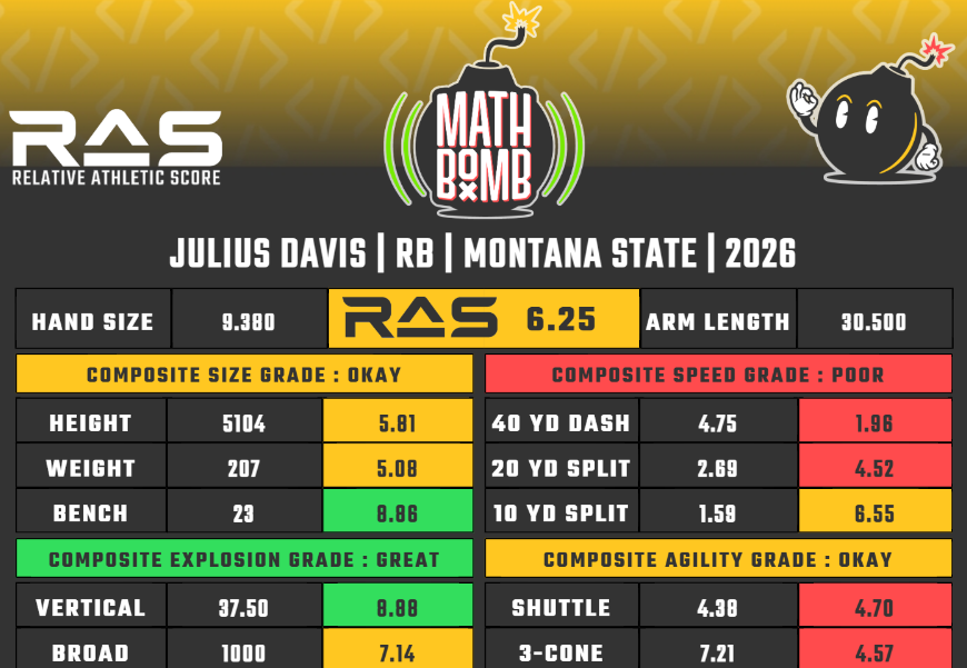 bylucaevans's tweet image. Another #Broncos rookie minicamp invite: Montana State RB Julius Davis, per source. 

Ran for 1,123 yards on 170 carries (6.6 YPC), 8 rushing TD last year.