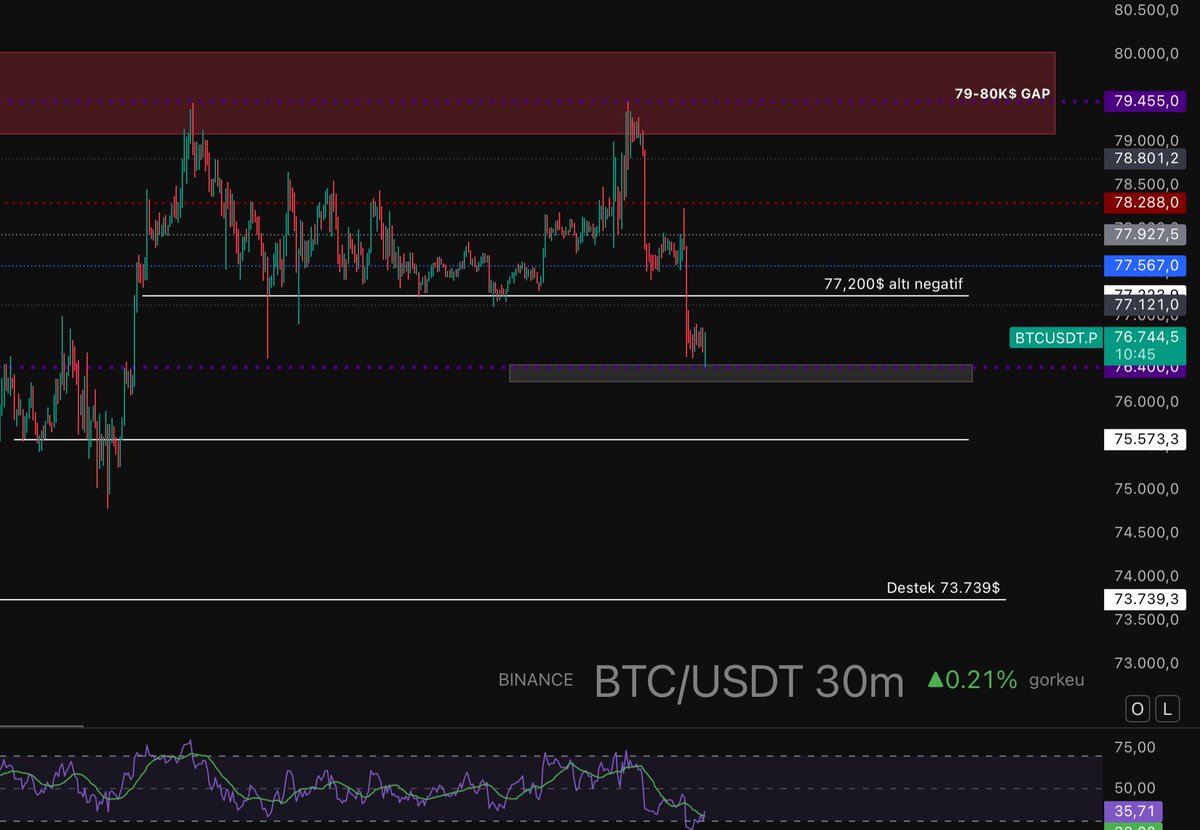 gorkeuu's tweet image. #BTC tarafında bugün düşüş öncesi negatif bir yapı oluştuğunu ve 77,200$ altında da satış gelebileceğinden bahsetmiştim. 15:00 4h mum kapanış sonrasında short hedeflere geriledik.

Şu an 76,744$ bölgelerinde destek bulmaya çalışıyor ama yapı zayıf. Pozitife dönmesi için sırasıyla