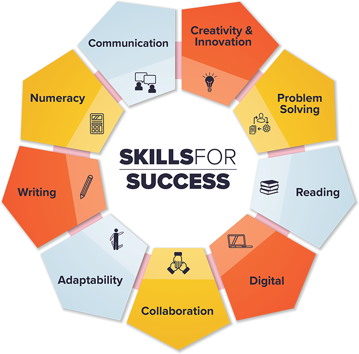 Have you heard of Skills for Success? This is a government initiative open to all Canadians and Newcomers to develop soft skills, language, and more to improve your employability in today's economy!

Find more at: canada.ca/en/services/jo…