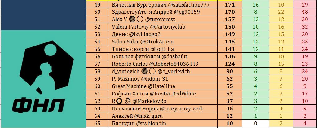 vellitonius's tweet photo. Сезон 2025-26. Турнирная таблица. Итоги 27-го тура. #vellitoniuscup #РПЛ #отменяйFanID 🚫⚽

Система VAR работает. В случае ошибок, пишите. 

Удачи. 🏆

RT. Like. Follow 📲 https://t.co/bOOTxBiYuu