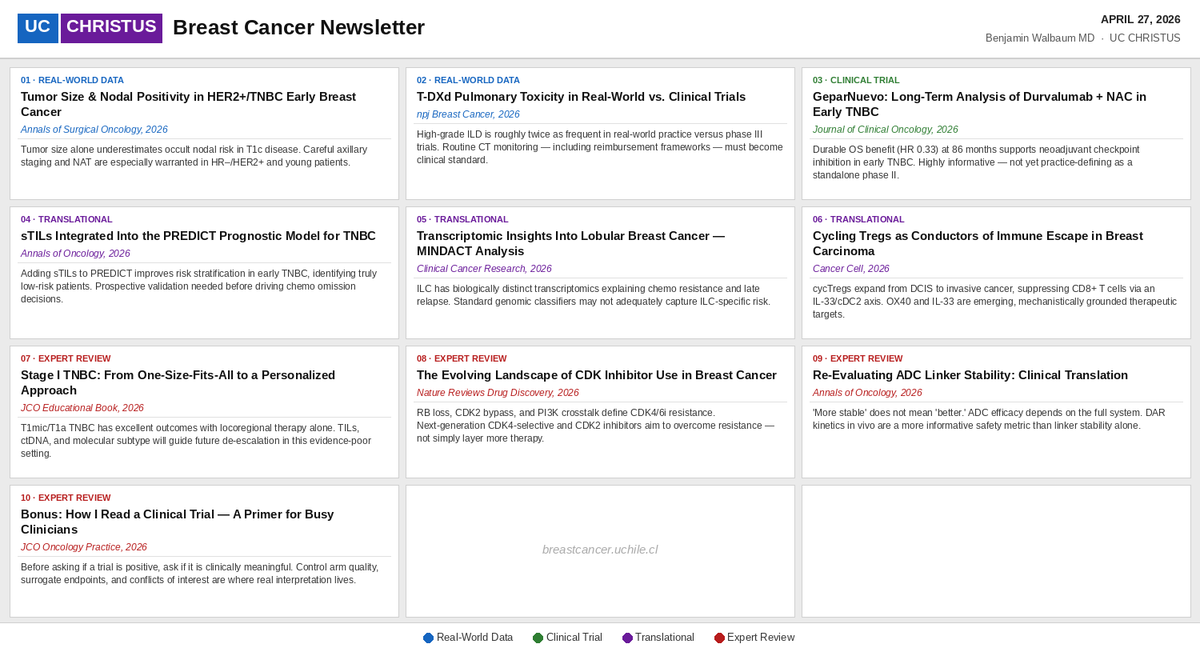 benjiwal's tweet image. Weekly #BreastCancer Newsletter- My take of last week’s publications from select high-impact journals (April 19 - April 26, 2026).
@OncoDailyBreast @oncodaily @OncoAlert 
#BCSM #BreastCancerResearch #BreastCancer