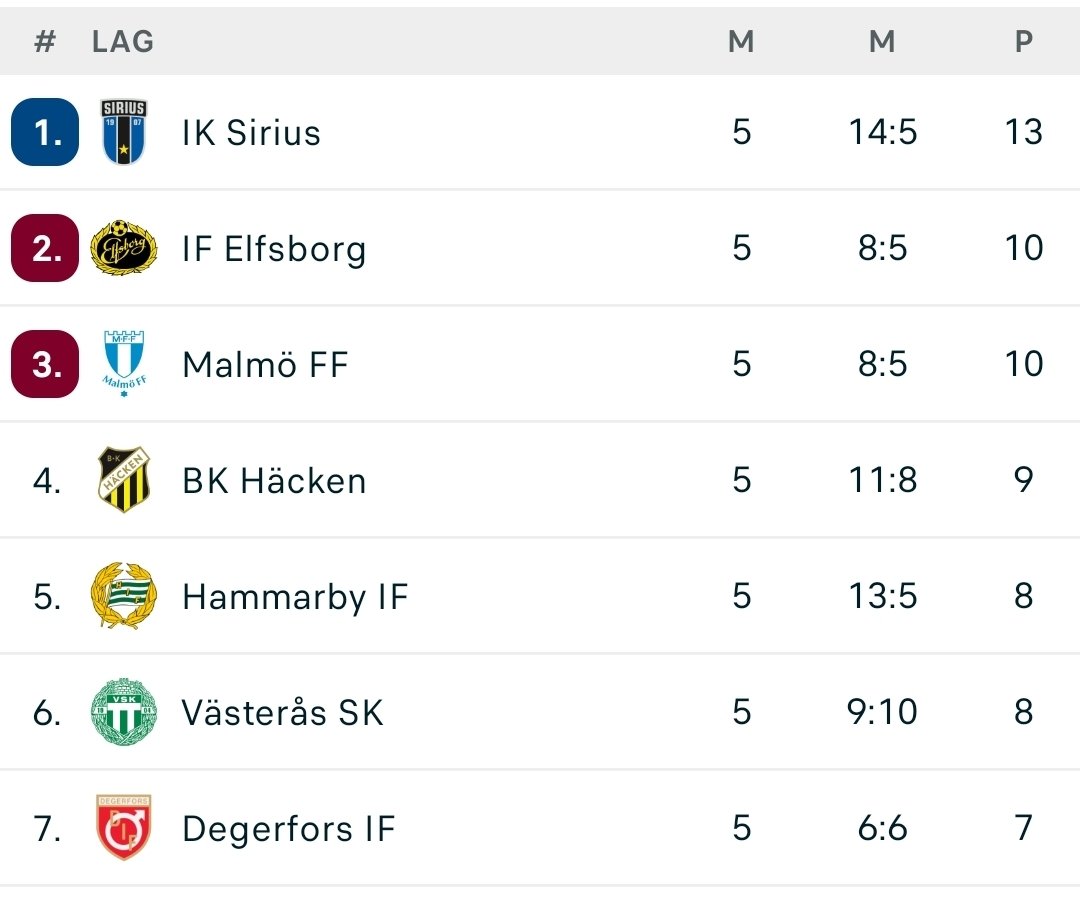 Sirius har mött 3:an, 4:an, 5:an, 6:an och 7:an. Hyfsat start #iks