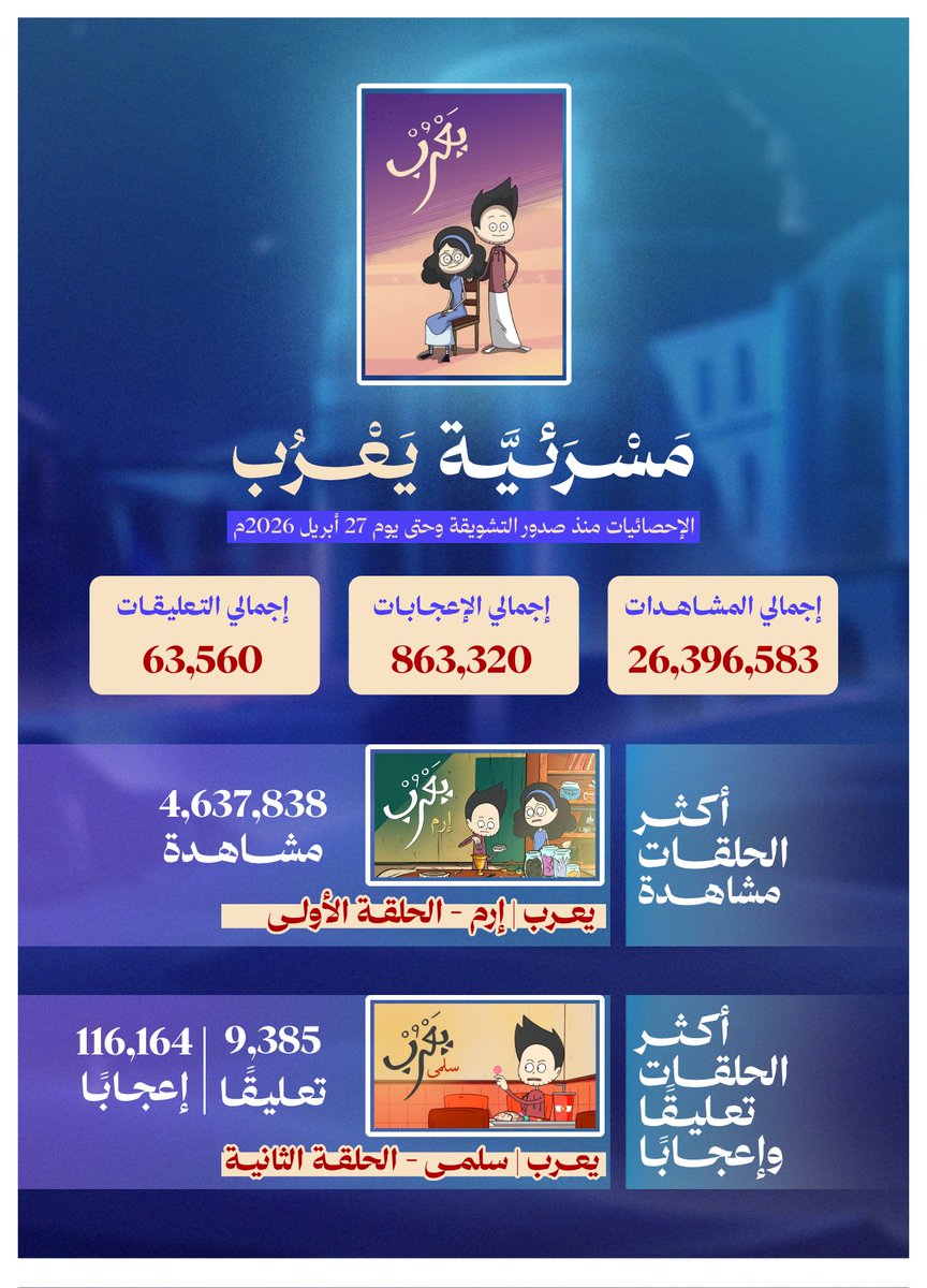 masraiyya's tweet photo. إحصائيات المسلسل المَسْرئي #يَعْرُب على اليوتيوب منذ صدور التشويقة (قبل 7 سنوات و 11 شهرًا و 5 أيام) وحتى اليوم (27 أبريل 2026م)

(تشمل إحصائيات التشويقة، وحلقة "التاريخ والأسطورة في مسلسل يعرب") https://t.co/okpHds6CiZ