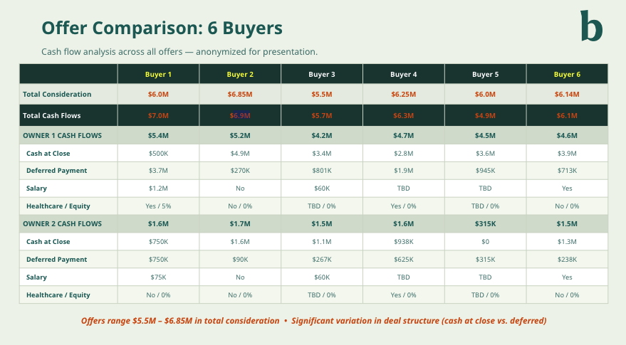 baton_market's tweet photo. The highest offer doesn't always win.

If you're a first-time buyer, this deal Chat Joglekar spoke about recently to the MBA executive program at Columbia Business School is worth paying attention to.... https://t.co/zkS8yAg0J1