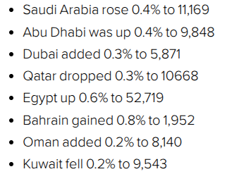 rupertbu's tweet image. #GCC and #MiddleEast Finance News: Mideast Stocks: Most Gulf markets finish higher, though US-Iran uncertainty keeps trade cautious rupertbumfrey.blogspot.com/2026/04/mideas…
