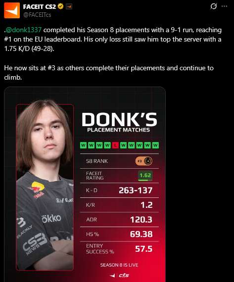 TheGreen_CS2's tweet image. He can have super puper muper rating mating on faceit but till not win a #IEM #BLAST #ESL #PGL; that doesn't matter anyway..

/ sad reality abt faceit rating