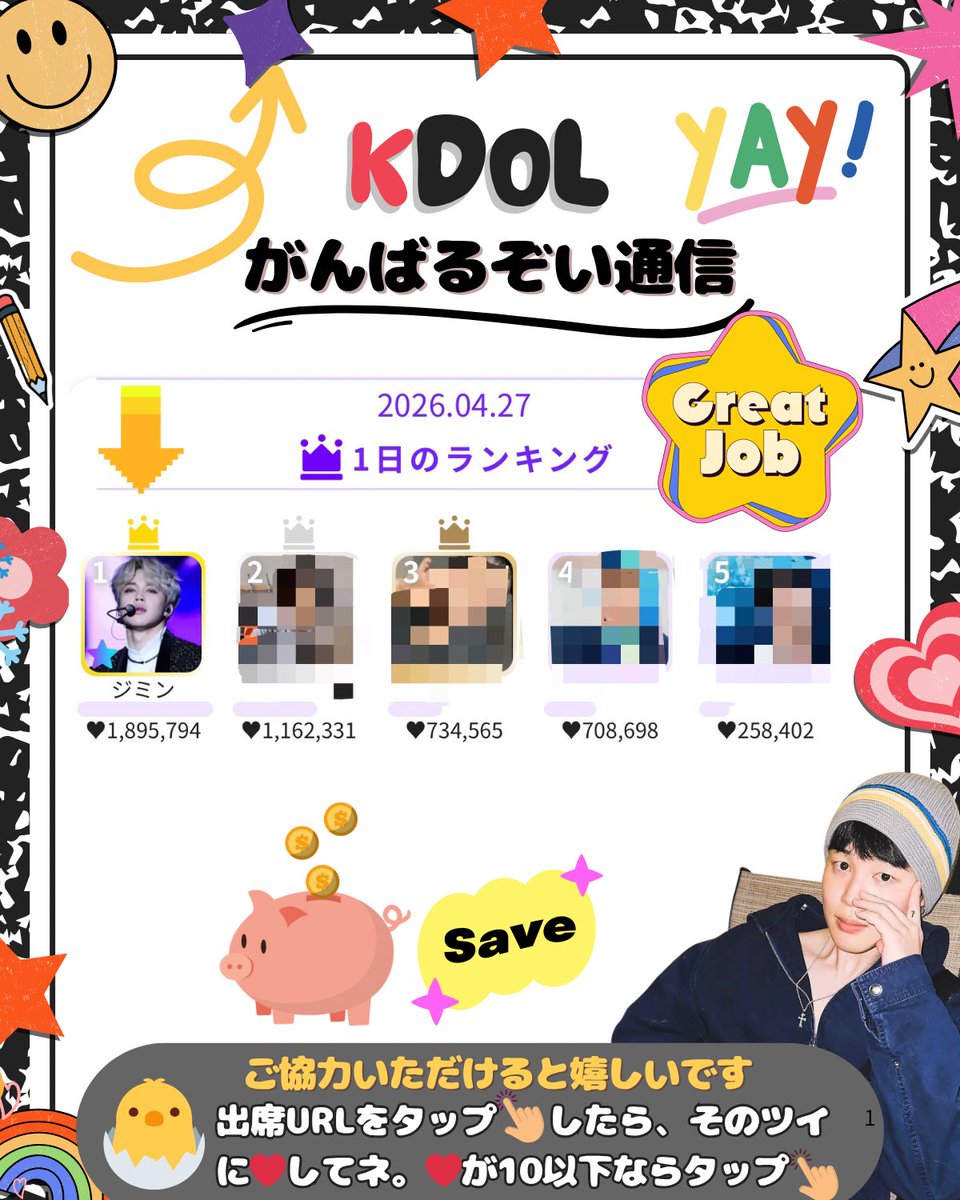 🐥KDOL #がんばるぞい通信 4/28号🐥
#ジミンKDOL
4/27  デイリー １位  (ง ᐛ )ว(ง ᐛ )ว🎶

月曜日１位スタートです👏
ついに月間も１位になりました✨しかし僅差のためまったく油断できません！
月末30日木曜日に思いっきり投入するために、ひたすら貯蓄をお願いします👛👹
心ひとつにがんばるぞい🔥