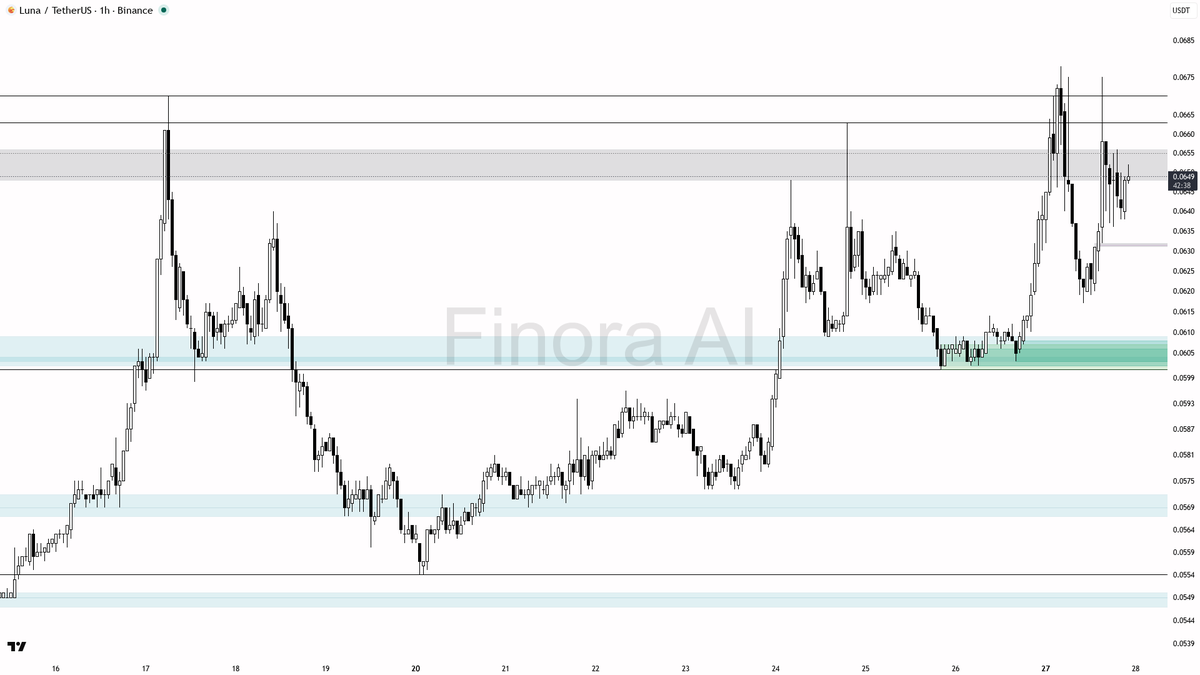 Finora_EN's tweet image. hey! here’s my take on $LUNA #LUNAUSDT 1h for you 🚀

- expecting price to RISE, bullish bias as long as 0.0617 holds as a floor
- first target is 0.0663, then a push toward the most recent high at 0.0678
- potential long entry on a retest and bullish reversal signal around