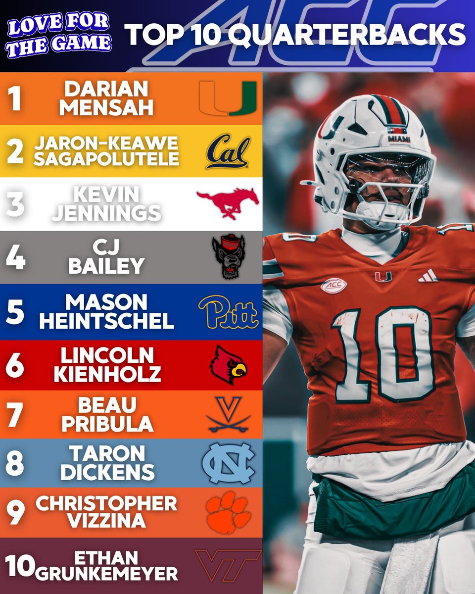 LFTGPod01's tweet image. Continuing my series breaking down the Top Ten in various position groups from different conferences!

Here are my Top Ten ACC Quarterbacks!

Who is too high or low? Who is missing?

#ACC #CollegeFootball #CFB #TopTen