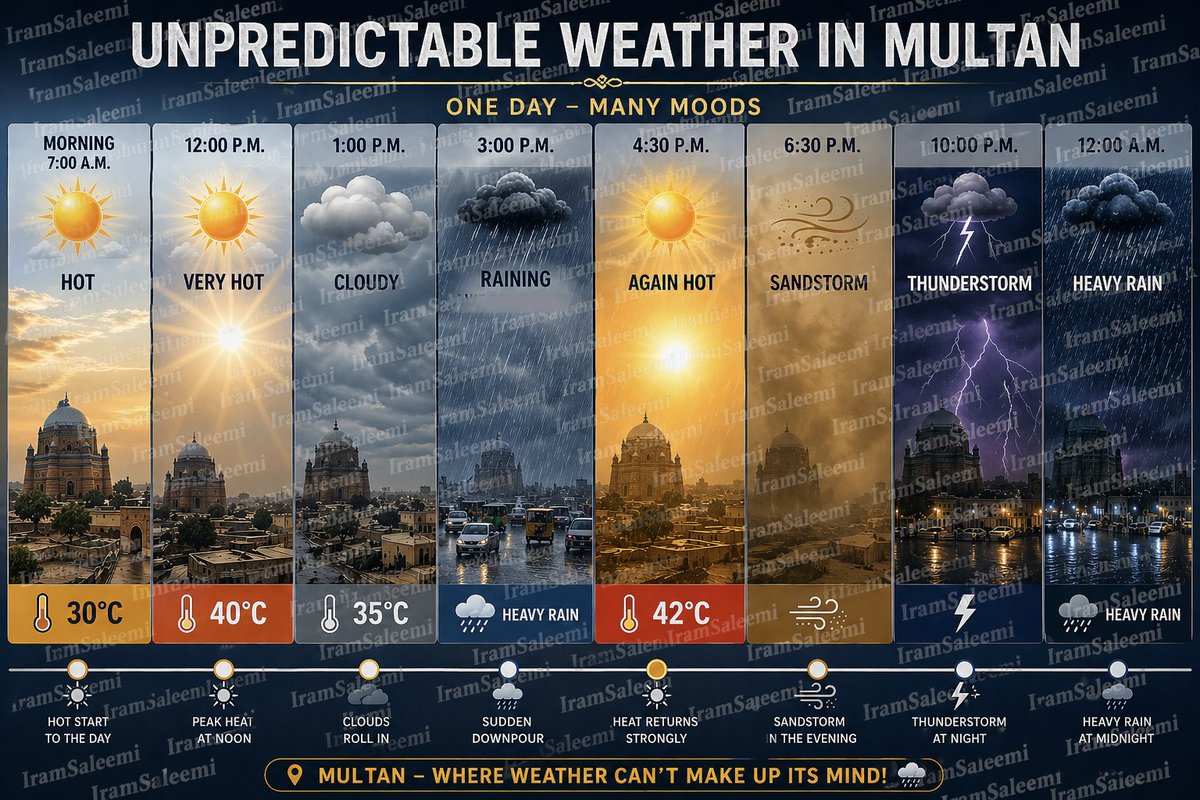 IramJibran's tweet photo. Unpredictable weather in Multan 
#weather #globalwarming #multan https://t.co/7pnvOlW8D9