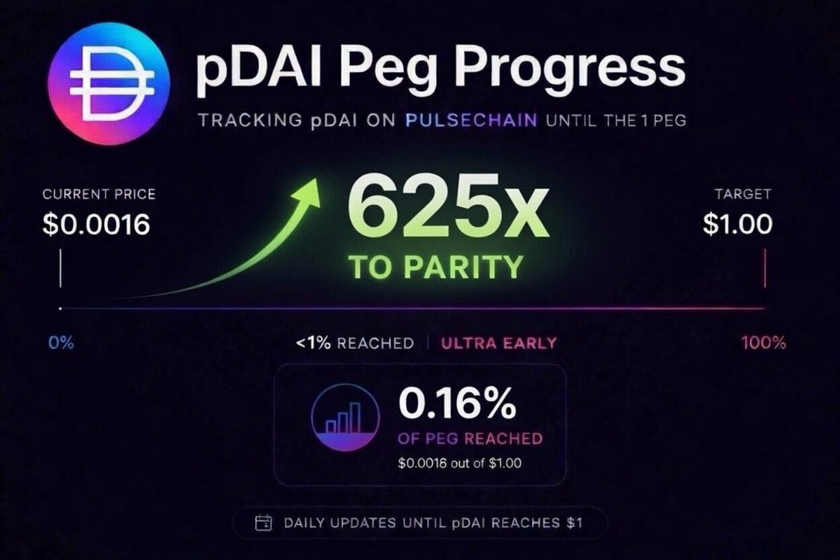 pDAI PEG UPDATE

Price: $0.0016

0.16% of $1 reached  
625x to parity

Get your ticket to moon before it is too late 👀