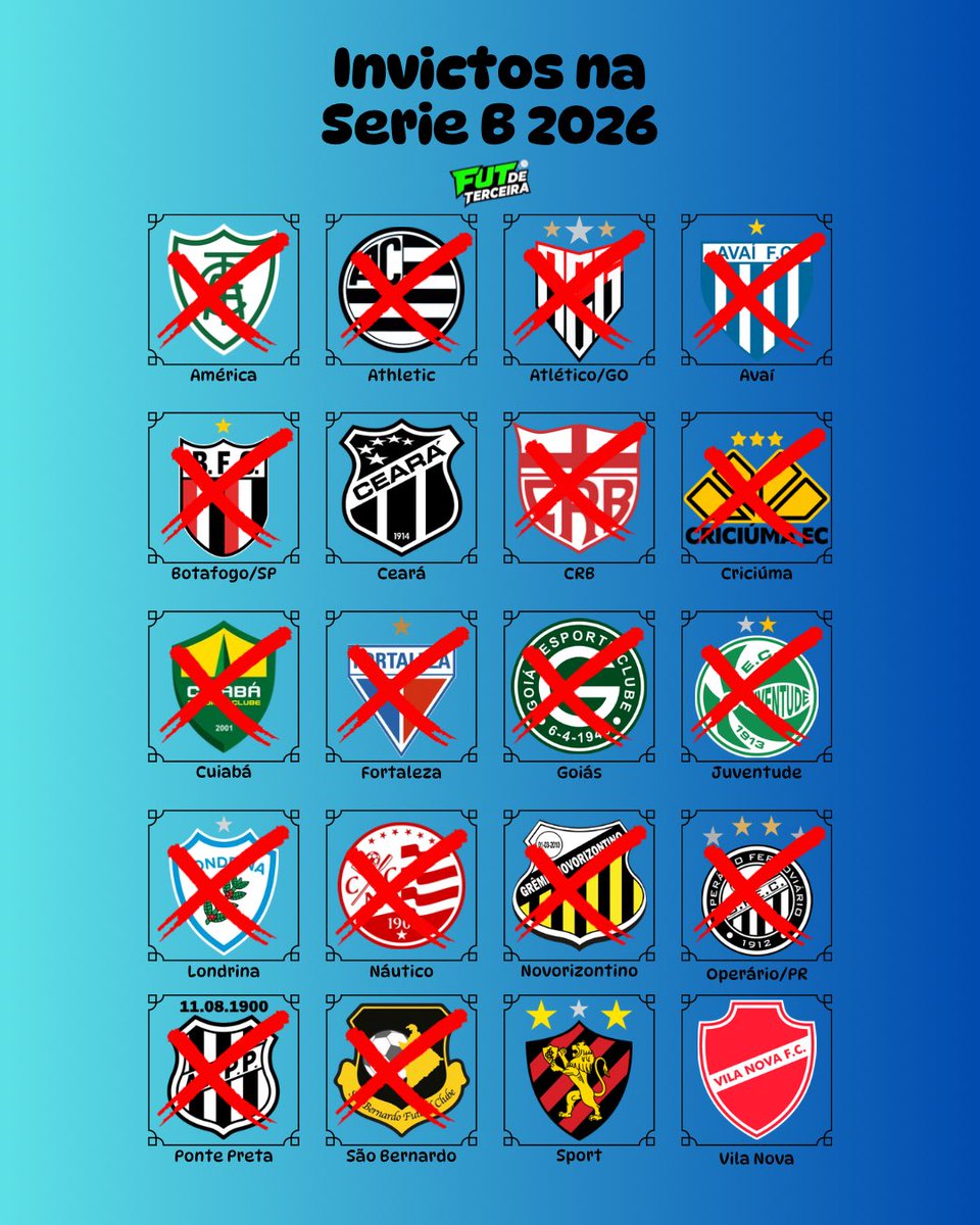 Invictos na Série B 2026;

Após 6 rodadas, apenas 3 clubes seguem invictos na Série B.

• Vila Nova - 3 vitórias e 3 empates
• Ceará - 2 vitórias e 4 empates
• Sport - 2 vitórias e 4 empates