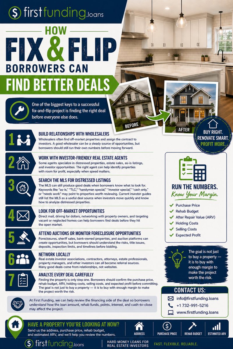 FirstFundingLo1's tweet photo. How Fix and Flip borrowers Can Find Better Deals

One of the biggest keys to a successful fix-and-flip project is finding the right deal before everyone else does.

Here are a few common ways investors find fix-and-flip opportunities: https://t.co/w2zFJ3F3KF