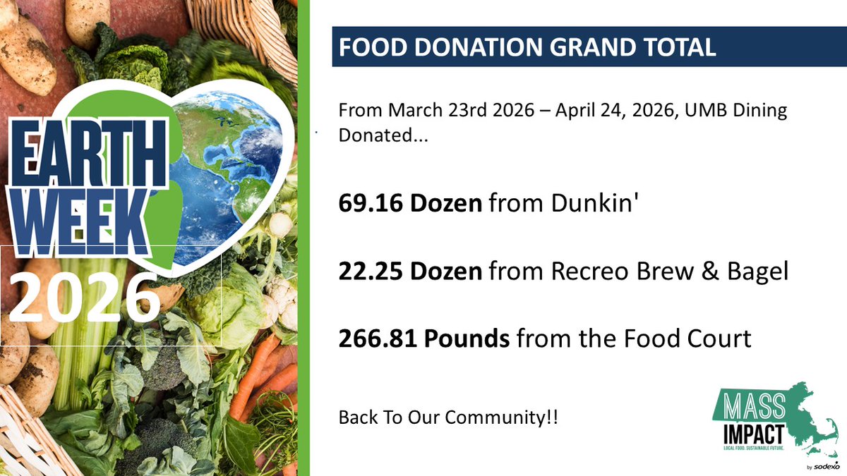 Food Donation Friday made an impact! 🌎💚
On April 24th, our UMass Boston retail team measured donations in dozens and pounds to highlight the real impact of reducing food waste and giving back to our community. Here are the amounts from March 23rd! #umbdining #community
