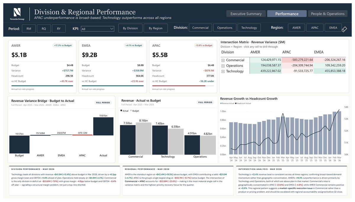 Rita_tyna's tweet photo. For @zoom charts #4ureports  challenge, I asked myself a question: what would a truly board-ready Power BI report look like; not just functional, but one that tells a story?

So I built one.

The project is Nexoria Group, a fictional global enterprise across three divisions (Technology, Operations, Commercial) and three regions (AMER, EMEA, APAC). 24 months of data. Actual, Budget, and Forecast. Financial, customer, people, and operational KPIs.

The question on my mind while I built this: what does a board member actually need to feel when they open this report?
They need to know where they stand in three seconds. They need to know why a number moved. And they need to know what to do about it — before anyone has to explain it.

That shaped every decision I made.

The Executive Summary answers “where are we?” — Revenue, EBITDA, Gross Margin, Headcount, and Active Customers against budget, with a 24-month trajectory showing the full story arc from Apr ’24 to Mar ’26.

The Performance page answers “what’s driving it?” — a waterfall bridge, a Division × Region intersection matrix, and dynamic narratives that summarizes what’s happening and what should be done.

The People & Operations page answers “are we set up to sustain it?” — headcount productivity, operational health, and customer momentum, all in one view.

And the drillthrough page answers “show me the detail” — right-click any cell in the matrix and land on a scoped page with a revenue bridge, product line breakdown, margin trend, and board-ready narrative.

On the technical side, I explored Zoomcharts  for the first time and I used custom HTML DAX measures to render fully styled KPI cards and narrative blocks directly inside Power BI,  maintaining a consistent dark navy design system across every page. Exploring these HTML DAX has pushed me to think about DAX not just as a calculation engine, but as a presentation layer. 

#PowerBI #DataStorytelling #DAX #BusinessIntelligence #DataVisualization #DataAnalytics #ExecutiveDashboard #builtwithzoomcharts