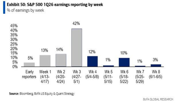 elinversor_in's tweet photo. 🔥IMPORTANTE🔥

4 BANCOS CENTRALES Y EL 42% DEL SP500 VAN A GOLPEAR TUS INVERSIONES ESTA SEMANA.

🇯🇵El Martes se espera que el BOJ MANTENGA la tasa de interés
🇺🇸El Miércoles se espera que la FED MANTENGA la tasa de interés
🇪🇺🏴El Jueves se espera que el BCE y el BOE MANTENGAN la tasa de interés

🗣PERO LO MÁS IMPORTANTE van a ser las DECLARCIONES que den. Si señalan RESTRICCIÓN MONETARIA para bajar la inflación, los mercados podría reaccionar a la baja

📍A su vez a eso se le suma el vaivén de las NEGOCIACIONES entre Irán y EE.UU
📍Y por otro lado que el 42% del SP500 reporta GANANCIAS EMPRESARIALES (incluidas empresas del top10)