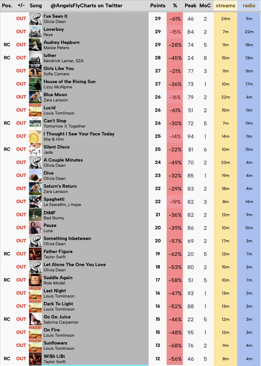 Sunshine Island Charts tweet media