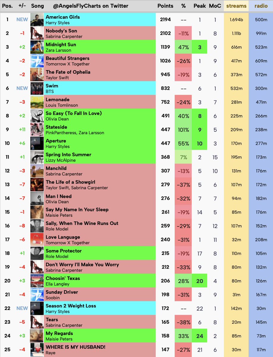 Sunshine Island Charts tweet media