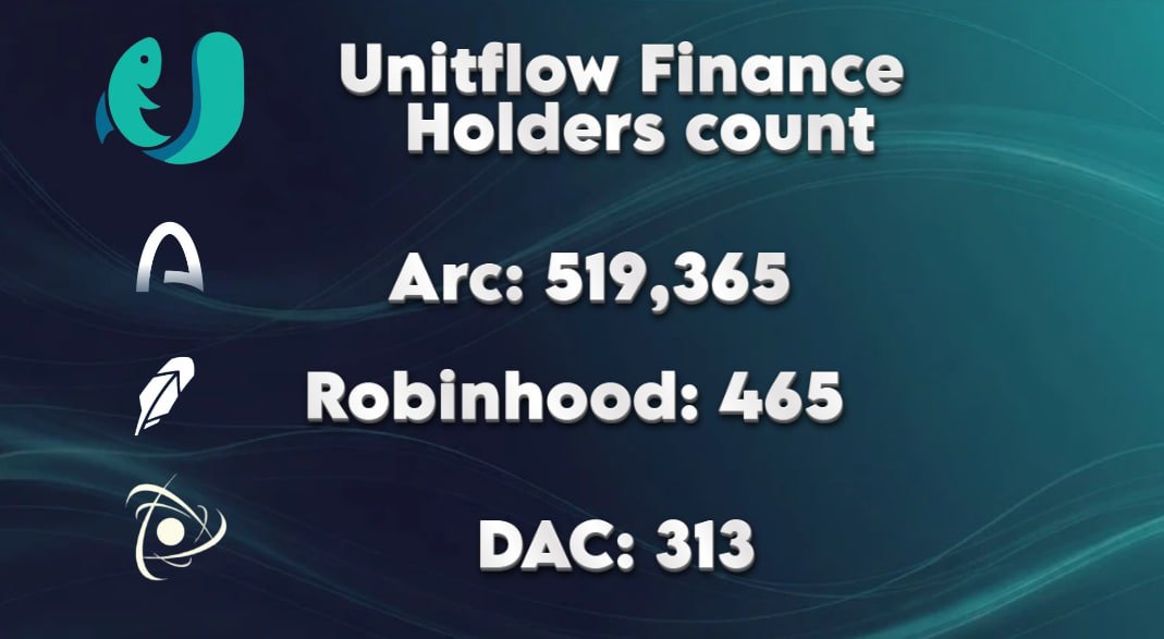 UnitFlowFinance's tweet image. Huge thank you to everyone for the incredible support 🙏

In just 6 months on @arc , the UnitFlow Finance landing page NFT has surpassed:

7,000,000+ mints from 500,000+ unique users 🚀

And just 4 days after launching on new chains:
@dac_chain  — 465 minters
@RobinhoodApp  — 313