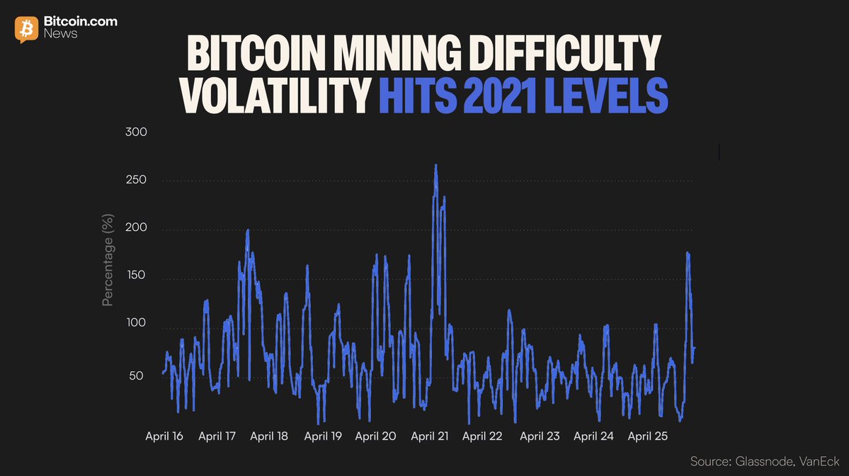BitcoinNews's tweet image. 📉 Three #Bitcoin hash rate drawdowns in 5 months, the densest concentration since China's 2021 mining ban.

Difficulty down 10.5% from November peaks. Historically, $BTC gained +37.7% median 90 days after such episodes, per Glassnode data.