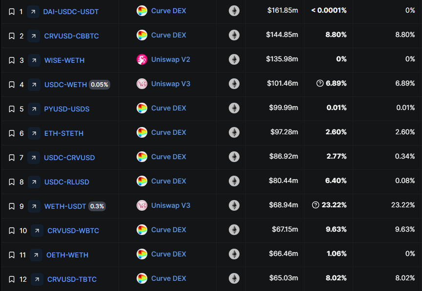 llamaintern's tweet photo. Live for 7 months and our three BTC pools are the largest BTC pools on ETH mainnet with a cumulative TVL of ~277 million. 

- 5.4-9.9% BTC APY, with TRD near 0% as of April 26, 2026
- $3.84M in protocol fees distributed to $YB lockers
- No security incidents across Yield Basis or its dependencies
- 99% TVL retention