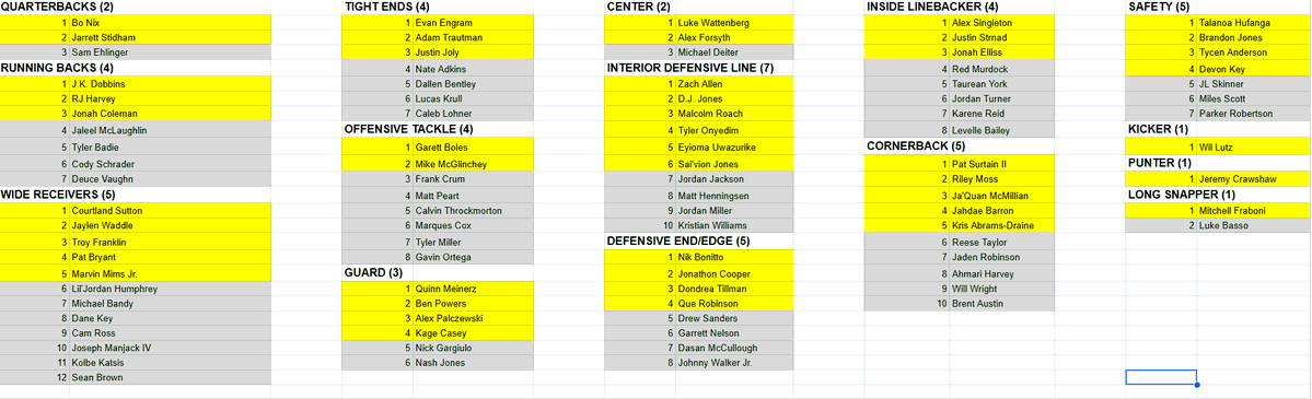 bylucaevans's tweet image. Early to look at this but ... #Broncos' 7 draft picks and 14 UDFA signees will make for a heck of a training camp in a few months. 

By my count, there's 46 guys currently under contract I'd consider "locks" (yellow) for 53-man. Widespread competition at most every spot.