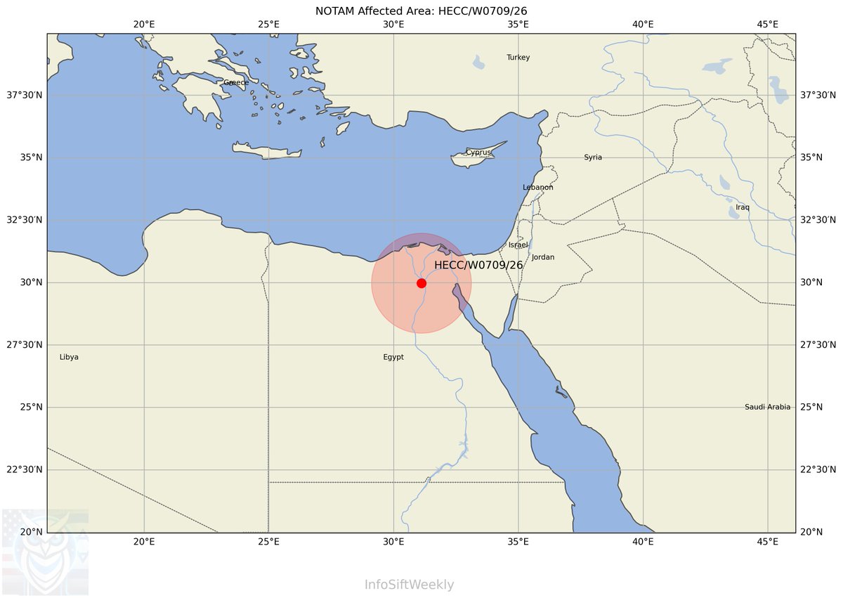 InfoSiftWeekly's tweet image. NOTAM W0709/26: Military exercise scheduled near Cairo, Egypt on Apr 28. 10km radius zone, ground to FL265. Cairo TMA affected. Egypt remains active in regional military operations. #Egypt #MiddleEast #NOTAM #MilitaryActivity