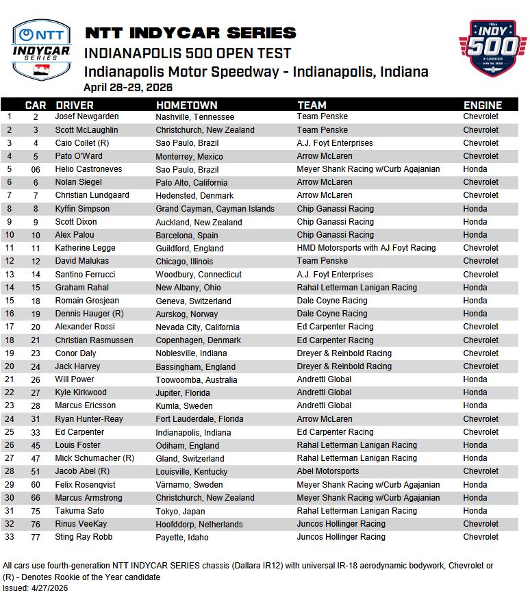 indy44's tweet image. Gearing Up: Indy 500 Open Test Providing May Preview This Week indycar.com/news/2026/04/0… #Indy500 #IndyCar