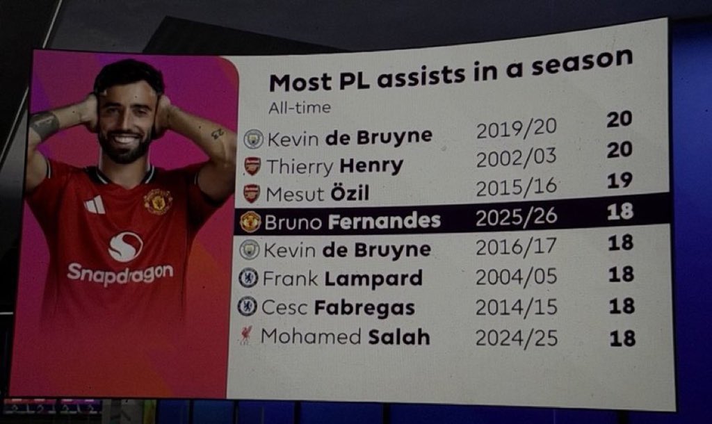 2 assists from Bruno Fernandes against Brentford