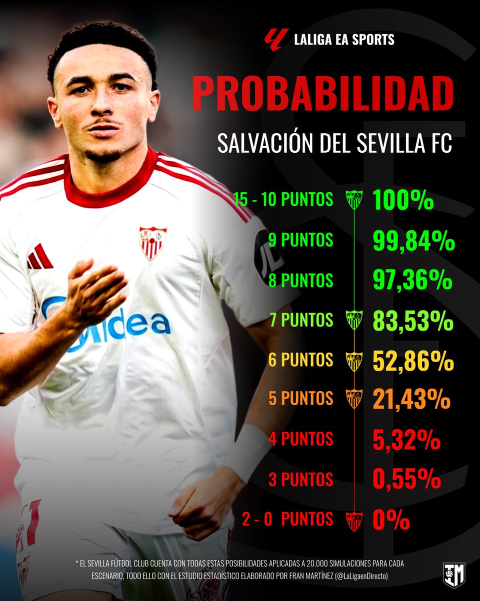 infomorrocotudo's tweet image. 🔴‼️ Estas son las probabilidades de salvación que tiene el #SevillaFC para el final de liga según @LaLigaenDirecto.

👉🏻 Sus próximas dos jornadas serán en casa ante Real Sociedad y Espanyol.

🤔 ¿Qué os parece?