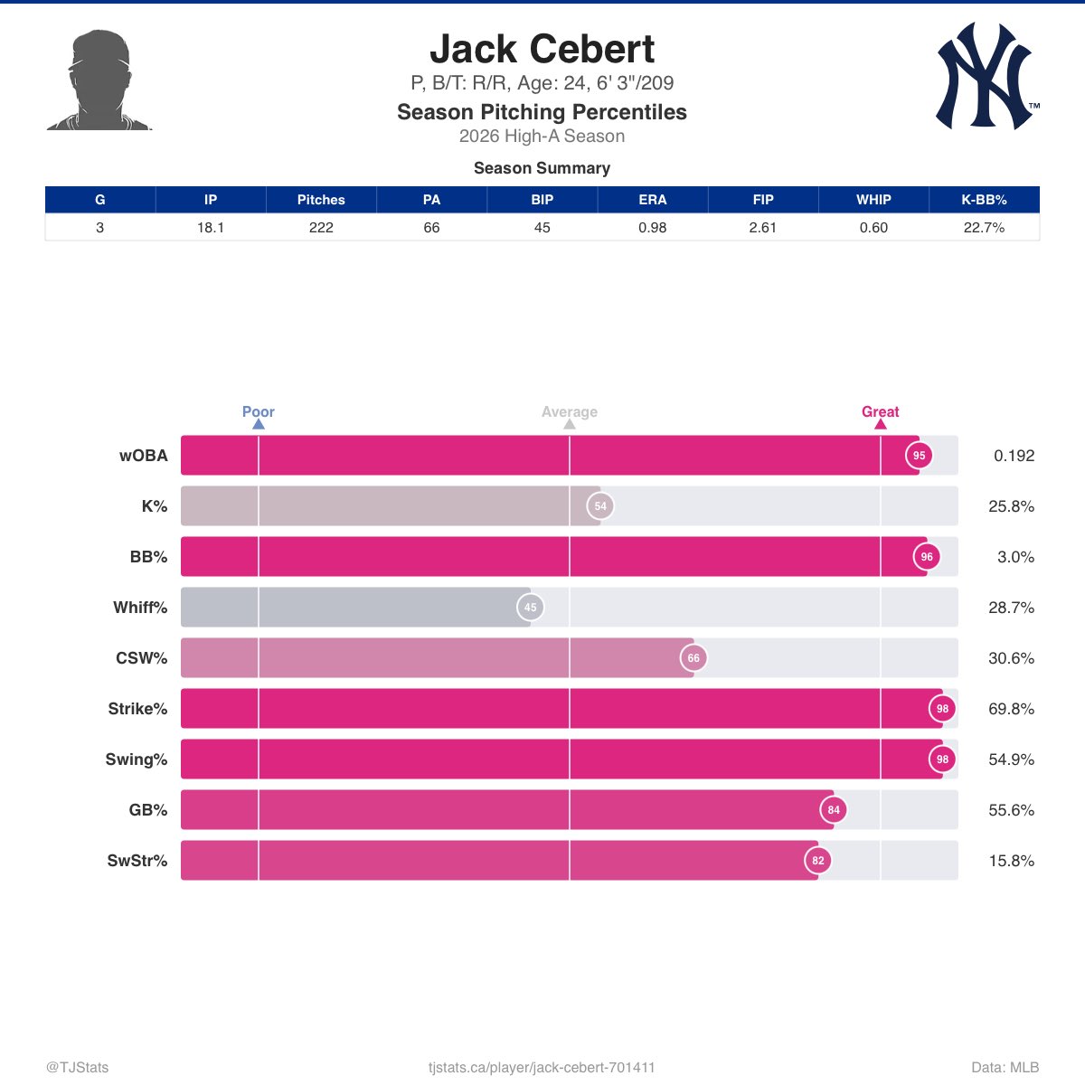 Ben Grable has been one of the very best pitchers in the minors ...