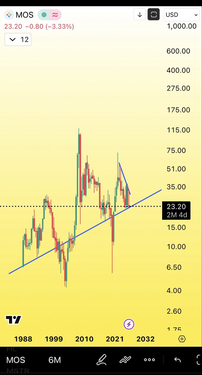 ThHappyHawaiian's tweet photo. It is time once again to sell put spreads on MOS, 

Likely  a good time for call leaps also https://t.co/AAfliD4dPU