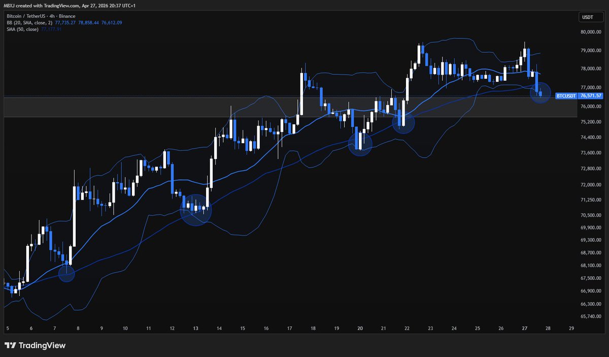 Markusfernet's tweet photo. $BTC 4H retesting 75.5k-76.5k key level. Notice all previous price interactions with lower BB and 4H SMA50.

Entry: 76700
TP1 (25%): 79500
TP2 (25%): 80200
TP3 (50%): 81000
SL: 75400 https://t.co/5eL349Ze9C