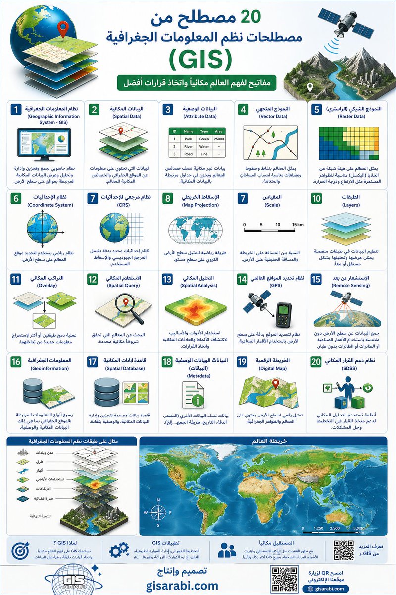 gis_eductation's tweet image. في نظم المعلومات الجغرافية GIS لا نتعامل مع خرائط صامتة… بل مع منظومة تفكير مكاني متكاملة.
من البيانات إلى التحليل، ومن الطبقات إلى اتخاذ القرار—كل مصطلح هو أداة لفهم أعمق للعالم من حولنا.
ابدأ بفهم المفاهيم… لتتقن التحليل.
#GIS #جغرافيا #تحليل_مكاني #الاستشعار_عن_بعد