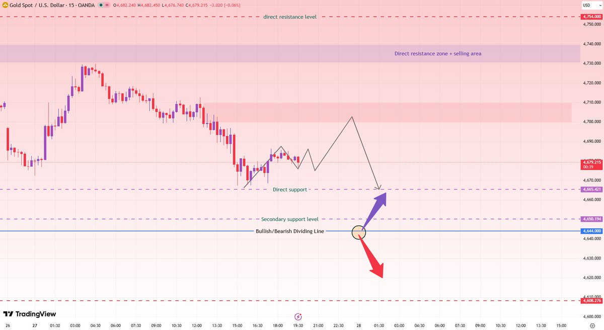 #XAUUSD        💎💎
#Gold has been consolidating in a bottoming range after breaking below 4700.

A rebound is expected tomorrow before another decline.

Resistance levels are at 4696, 4712, and 4725. Shorting gold should be considered if it encounters resistance; a break above