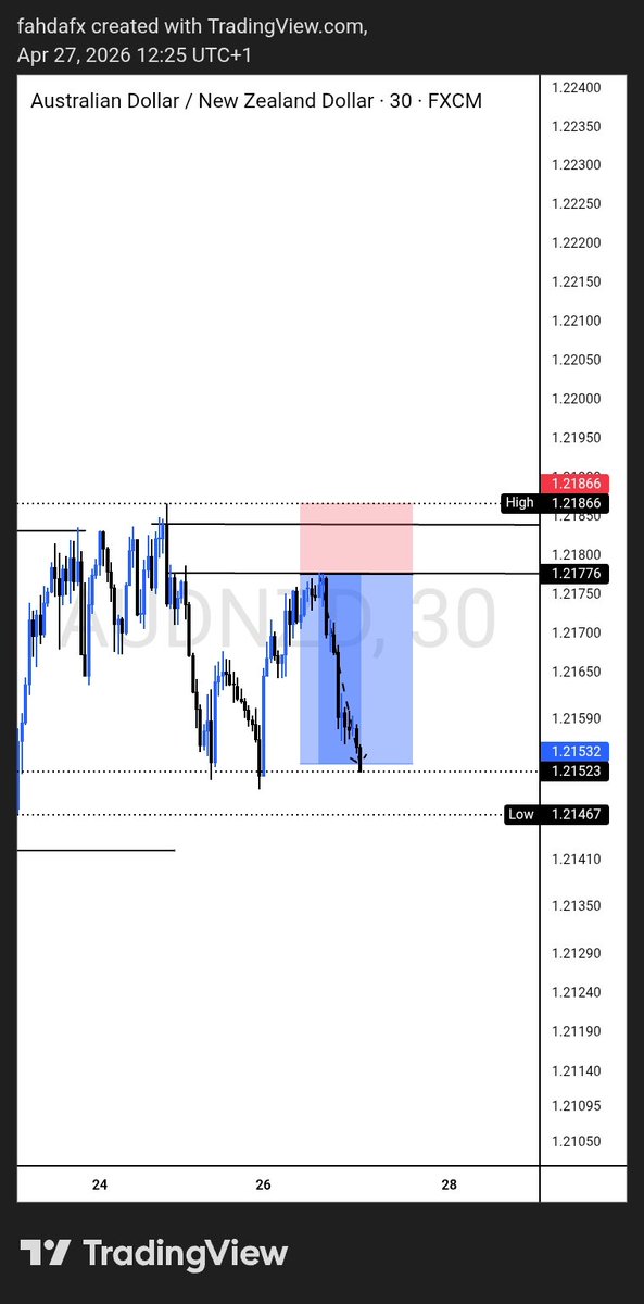 FahdaFx's tweet image. Phase 1&amp;amp;2  of my hola prime 5k account  successfully passed....
@HolaPrimeGlobal @mrfocused3 
#proptrading #forextrading #1hourpayouts
