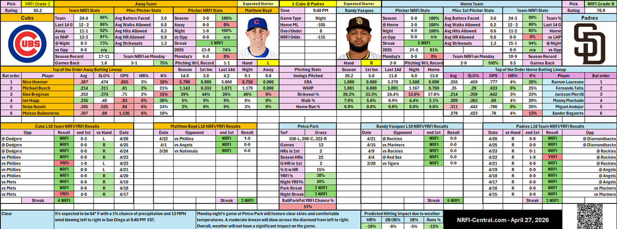 NRFI_Central's tweet image. Model indicates there is an opportunity for a NRFI in the Cubs/Padres game tonight (4/27)
#nrfi #baseball #mlb