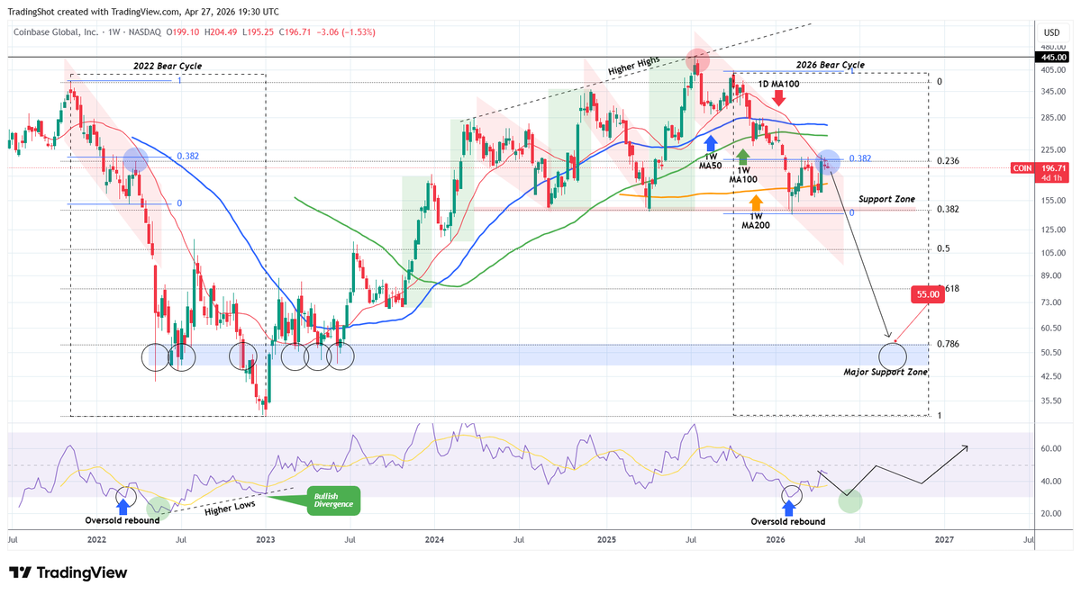 TradingShot's tweet image. #Coinbase is getting rejected on the 0.382 Fib - 1D MA100 Resistance cluster, just like it did in March 28 2022.

 That was when the market initiated Phase 2 of the 2022 Bear Cycle, with $COIN crashing down to its Major Support Zone.

Our long-term Target is on top of that, on