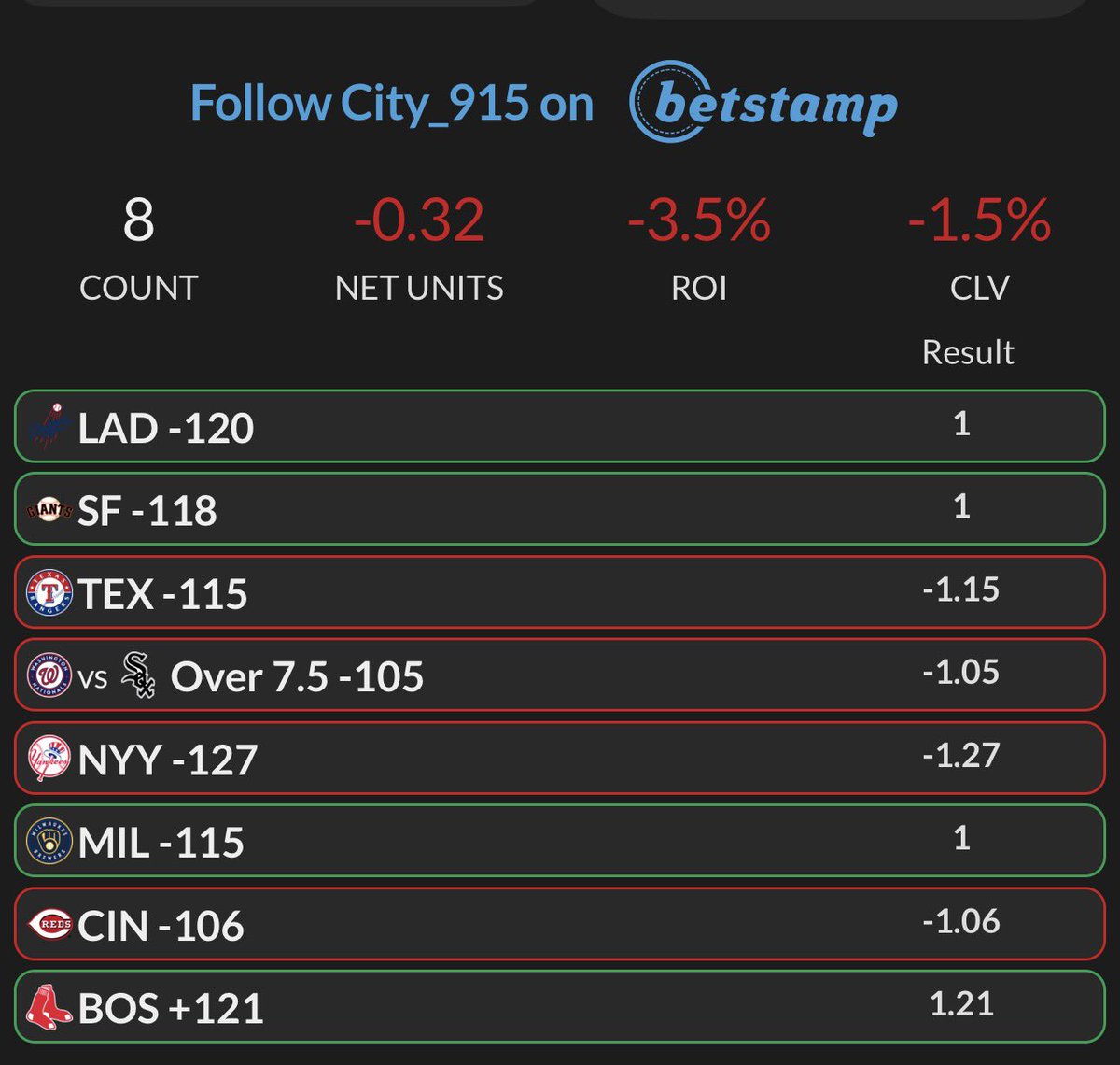 city_915's tweet image. MLB Recap yesterday ⚾️

4–4 on the day
-0.32u | -3.5% ROI

Wins ✅
LAD -120
SF -118
MIL -115
BOS +121 (nice plus money hit 💰)

Losses ❌
TEX -115
WSH/CHW Over 7.5
NYY -127
CIN -106

Small dip but we move. Locked back in for today 🎯
#MLB #SportsBetting