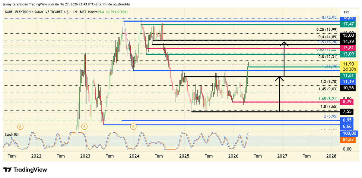 ali127590's tweet image. Check out my #KAREL analysis on @TradingView: tradingview.com/x/Oyv7YUqE/