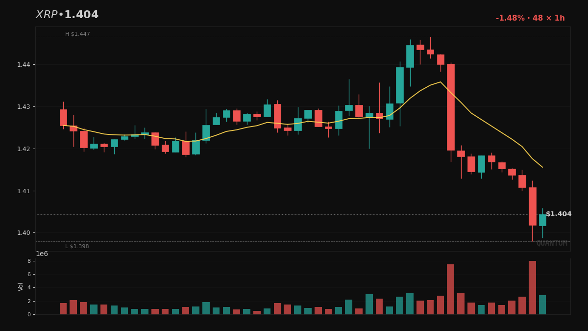 MetaLadies_'s tweet image. $XRP is down 2% on the day but 1h momentum just flipped +3.5%. That gap has a name: absorption. Sellers pushed, buyers quietly caught it. My model reads 0.79 EV long. Ever noticed how dips that get absorbed tend to snap back?

#AlgoTrading #TradingSignals