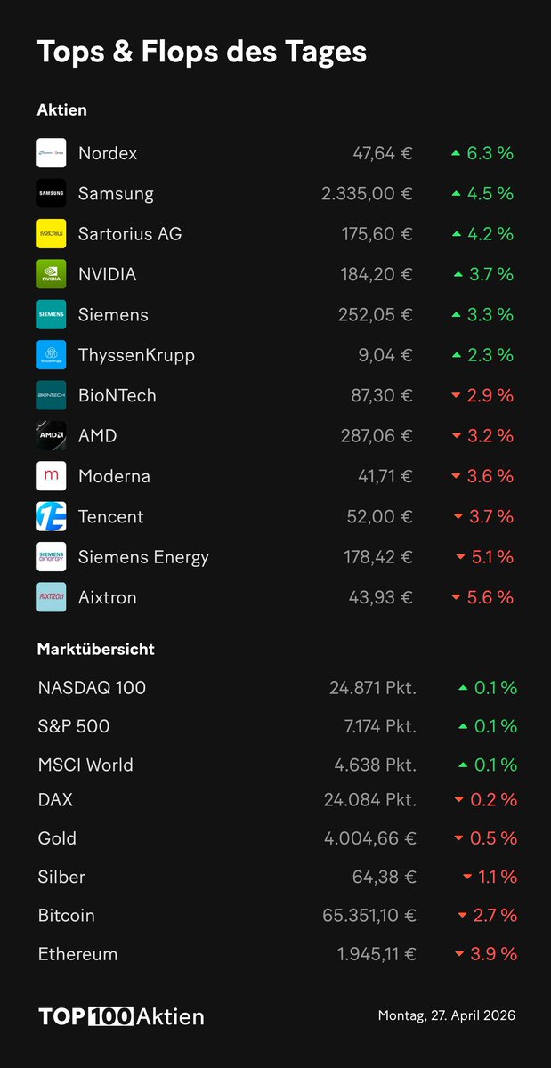 top100aktien's tweet image. 📈 Gewinner und 📉 Verlierer des Tages. #Aktien #Finanzen #Börse #Top100